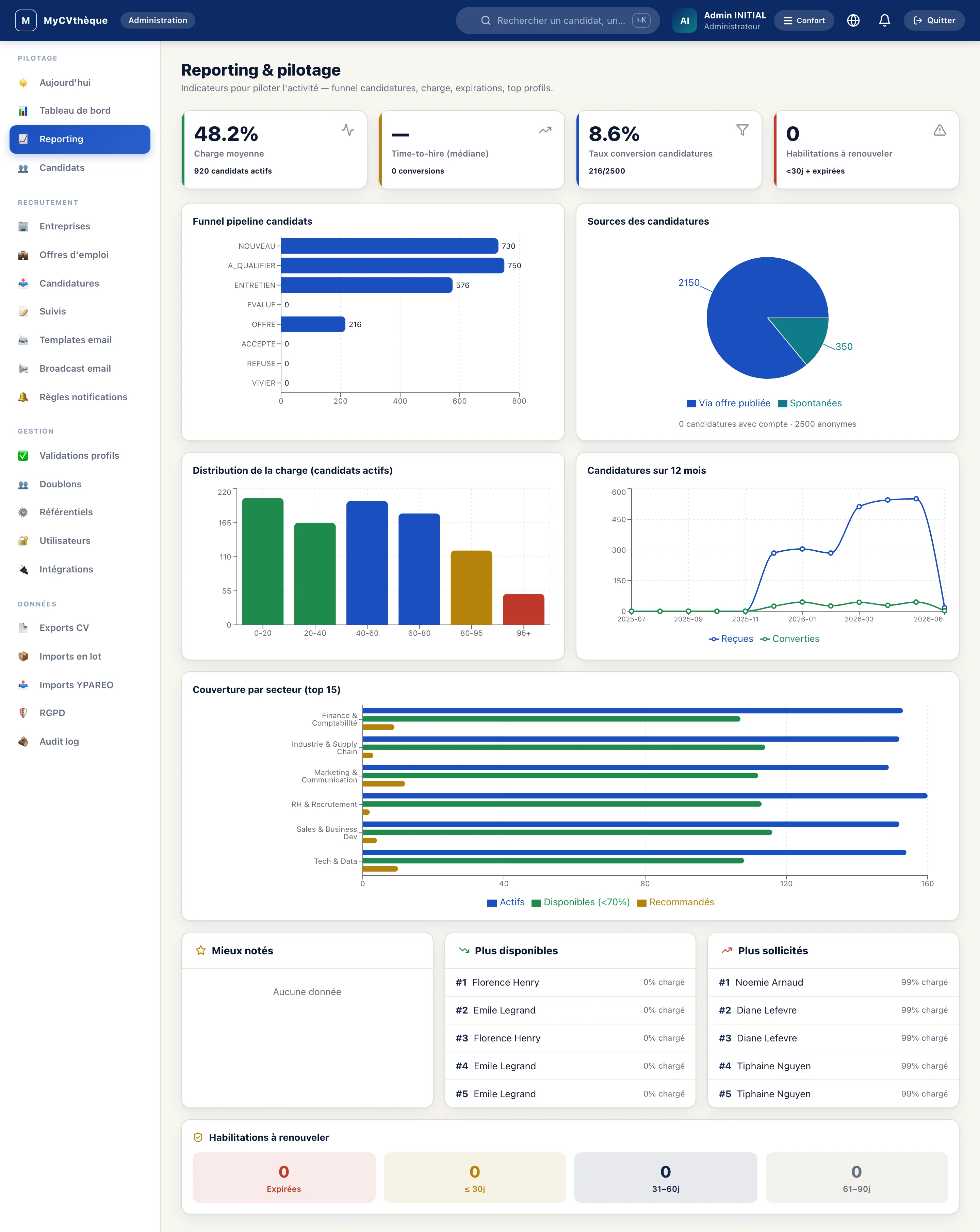 Reporting MyCVthèque V2 — funnel, sources, KPI, Top secteurs